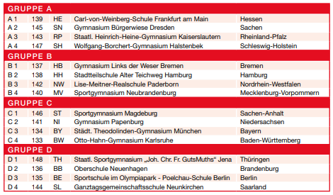 Vorgruppen Bundesfinale